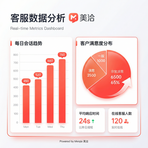 美洽客服系统神经网络回归案例